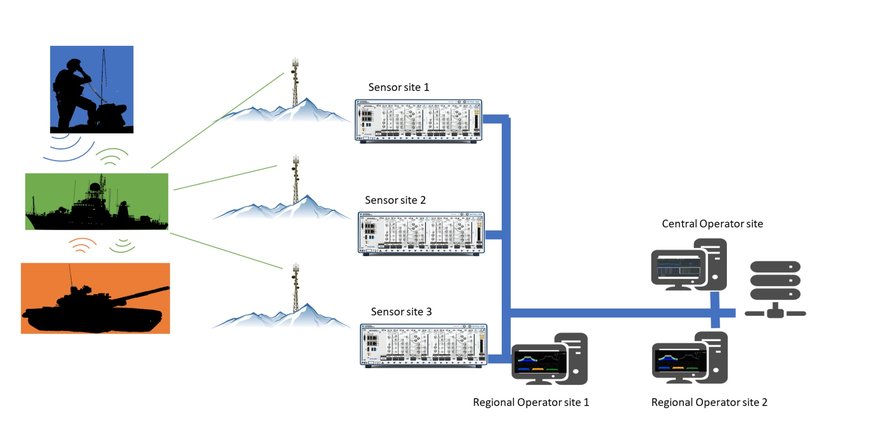 Benefits of Networked Multichannel Radio Systems in Strategic Communication Intelligence (COMINT) Scenarios